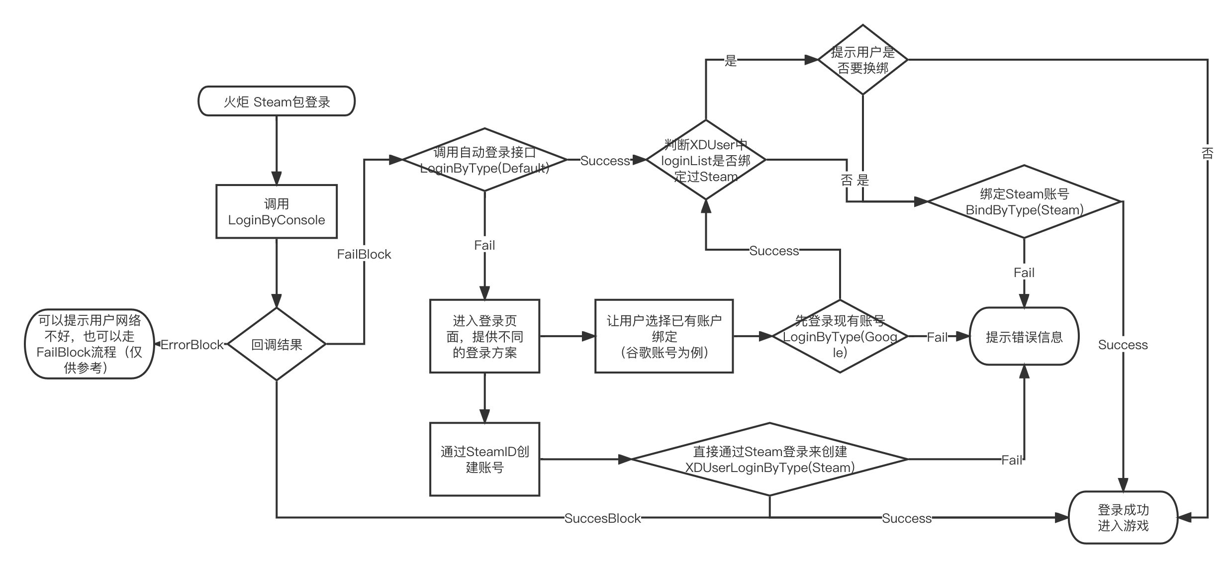 steam_auto_flow